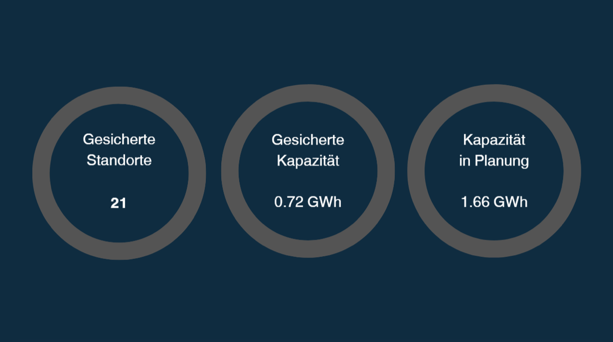 150 MW · 110 kV · Schleswig-Holstein